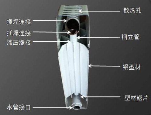 铜铝复合散热器、铜铝复合暖气片结构图